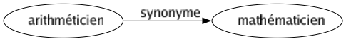 Synonyme de Arithméticien : Mathématicien 