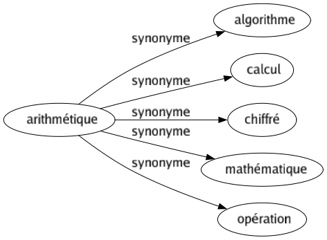 Synonyme de Arithmétique : Algorithme Calcul Chiffré Mathématique Opération 