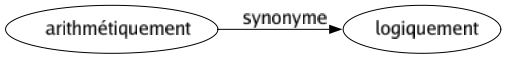 Synonyme de Arithmétiquement : Logiquement 