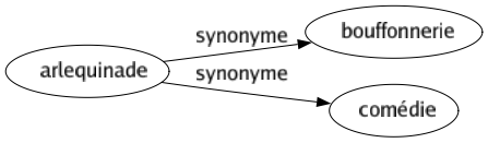 Synonyme de Arlequinade : Bouffonnerie Comédie 