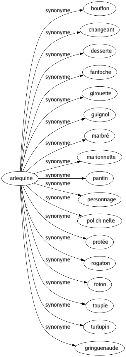 Synonyme de Arlequine : Bouffon Changeant Desserte Fantoche Girouette Guignol Marbré Marionnette Pantin Personnage Polichinelle Protée Rogaton Toton Toupie Turlupin Gringuenaude 