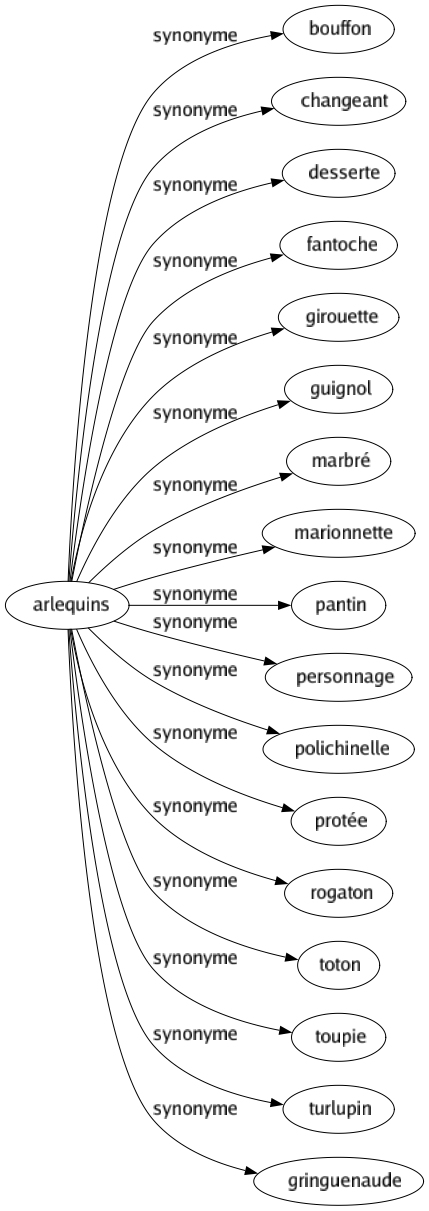 Synonyme de Arlequins : Bouffon Changeant Desserte Fantoche Girouette Guignol Marbré Marionnette Pantin Personnage Polichinelle Protée Rogaton Toton Toupie Turlupin Gringuenaude 