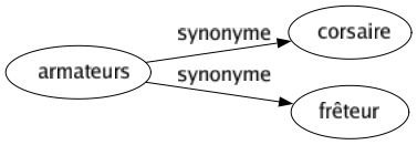 Synonyme de Armateurs : Corsaire Frêteur 