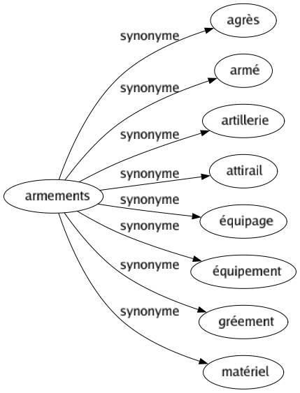 Synonyme de Armements : Agrès Armé Artillerie Attirail Équipage Équipement Gréement Matériel 