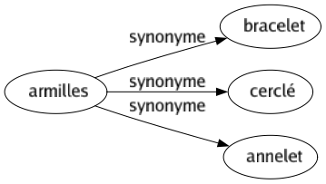 Synonyme de Armilles : Bracelet Cerclé Annelet 