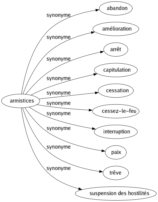 Synonyme de Armistices : Abandon Amélioration Arrêt Capitulation Cessation Cessez-le-feu Interruption Paix Trêve Suspension des hostilités 