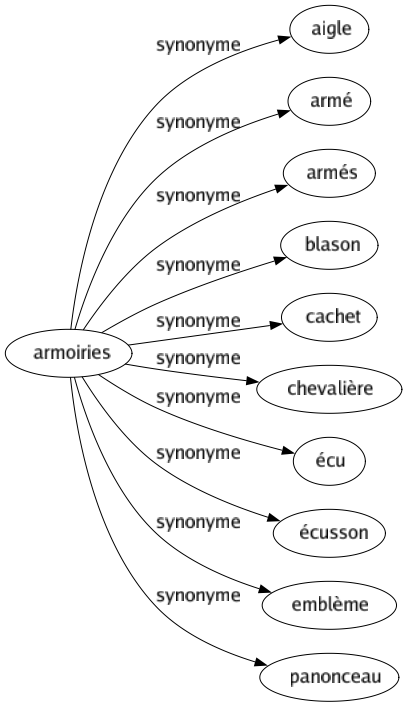 Synonyme de Armoiries : Aigle Armé Armés Blason Cachet Chevalière Écu Écusson Emblème Panonceau 