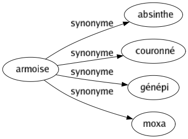 Synonyme de Armoise : Absinthe Couronné Génépi Moxa 