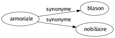 Synonyme de Armoriale : Blason Nobiliaire 