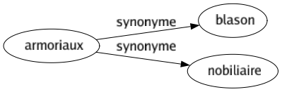 Synonyme de Armoriaux : Blason Nobiliaire 