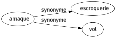 Synonyme de Arnaque : Escroquerie Vol 