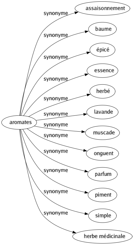 Synonyme de Aromates : Assaisonnement Baume Épicé Essence Herbé Lavande Muscade Onguent Parfum Piment Simple Herbe médicinale 