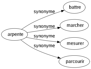 Synonyme de Arpente : Battre Marcher Mesurer Parcourir 