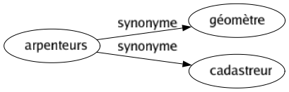 Synonyme de Arpenteurs : Géomètre Cadastreur 