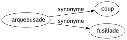 Synonyme de Arquebusade : Coup Fusillade 