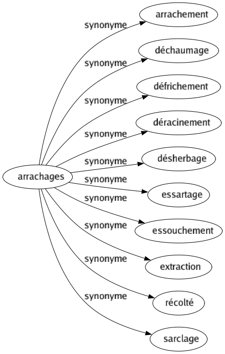 Synonyme de Arrachages : Arrachement Déchaumage Défrichement Déracinement Désherbage Essartage Essouchement Extraction Récolté Sarclage 