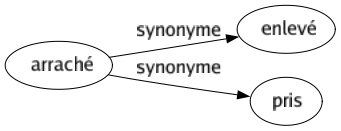 Synonyme de Arraché : Enlevé Pris 