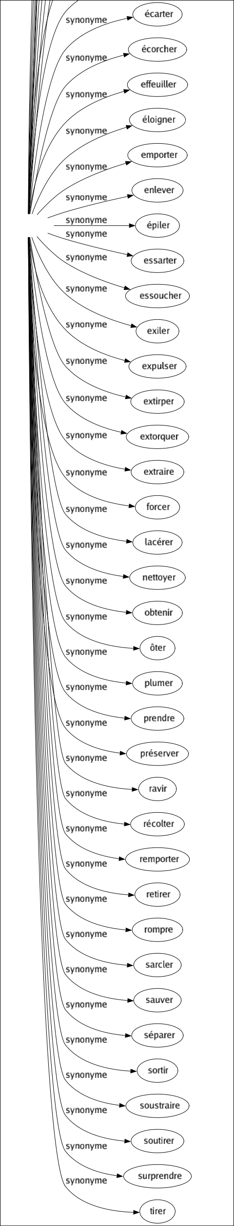 Synonyme de Arrache : Bannir Chasser Chaumer Couper Débarrasser Débroussailler Déchaumer Déchirer Découvrir Défricher Démasquer Démunir Dépiler Déplanter Dépouiller Déraciner Désespérer Désoler Détacher Déterrer Détourner Dévoiler Écarter Écorcher Effeuiller Éloigner Emporter Enlever Épiler Essarter Essoucher Exiler Expulser Extirper Extorquer Extraire Forcer Lacérer Nettoyer Obtenir Ôter Plumer Prendre Préserver Ravir Récolter Remporter Retirer Rompre Sarcler Sauver Séparer Sortir Soustraire Soutirer Surprendre Tirer 