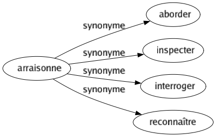 Synonyme de Arraisonne : Aborder Inspecter Interroger Reconnaître 