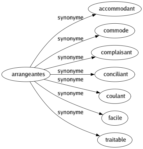 Synonyme de Arrangeantes : Accommodant Commode Complaisant Conciliant Coulant Facile Traitable 