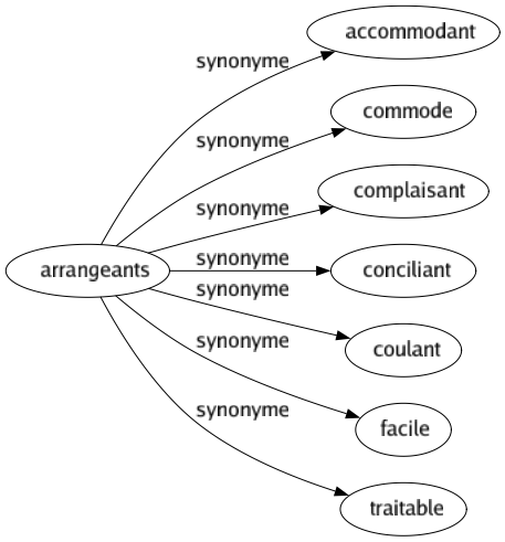 Synonyme de Arrangeants : Accommodant Commode Complaisant Conciliant Coulant Facile Traitable 