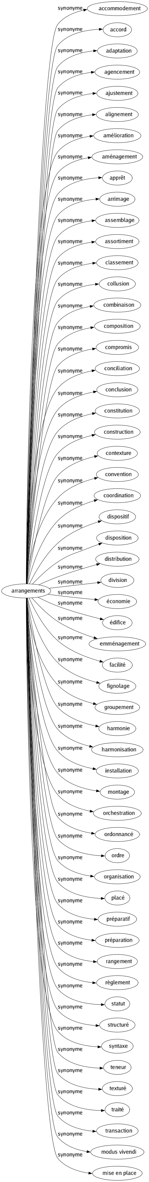 Synonyme de Arrangements : Accommodement Accord Adaptation Agencement Ajustement Alignement Amélioration Aménagement Apprêt Arrimage Assemblage Assortiment Classement Collusion Combinaison Composition Compromis Conciliation Conclusion Constitution Construction Contexture Convention Coordination Dispositif Disposition Distribution Division Économie Édifice Emménagement Facilité Fignolage Groupement Harmonie Harmonisation Installation Montage Orchestration Ordonnancé Ordre Organisation Placé Préparatif Préparation Rangement Règlement Statut Structuré Syntaxe Teneur Texturé Traité Transaction Modus vivendi Mise en place 