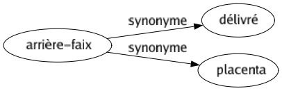 Synonyme de Arrière-faix : Délivré Placenta 