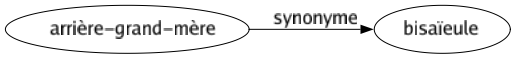 Synonyme de Arrière-grand-mère : Bisaïeule 