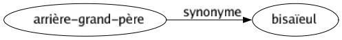 Synonyme de Arrière-grand-père : Bisaïeul 