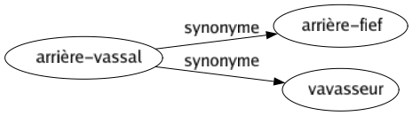 Synonyme de Arrière-vassal : Arrière-fief Vavasseur 