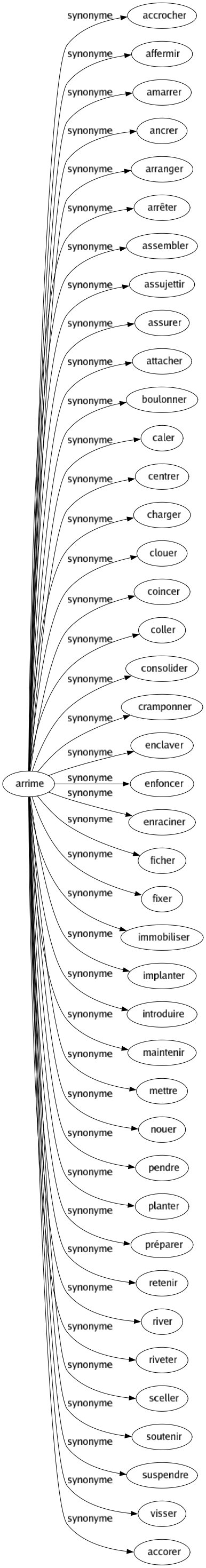 Synonyme de Arrime : Accrocher Affermir Amarrer Ancrer Arranger Arrêter Assembler Assujettir Assurer Attacher Boulonner Caler Centrer Charger Clouer Coincer Coller Consolider Cramponner Enclaver Enfoncer Enraciner Ficher Fixer Immobiliser Implanter Introduire Maintenir Mettre Nouer Pendre Planter Préparer Retenir River Riveter Sceller Soutenir Suspendre Visser Accorer 