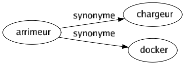 Synonyme de Arrimeur : Chargeur Docker 