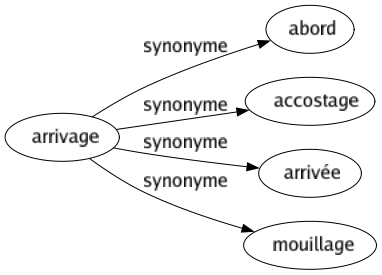 Synonyme de Arrivage : Abord Accostage Arrivée Mouillage 