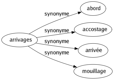 Synonyme de Arrivages : Abord Accostage Arrivée Mouillage 