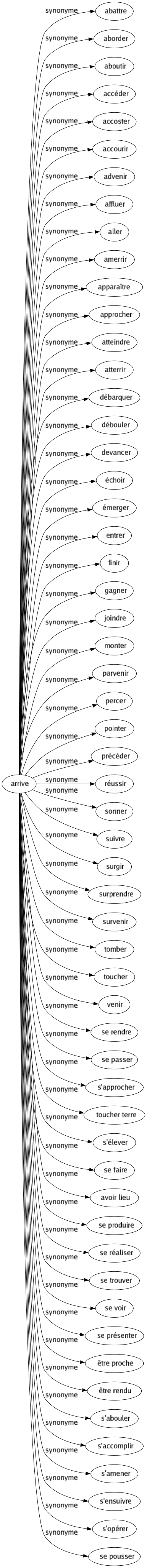 Synonyme de Arrive : Abattre Aborder Aboutir Accéder Accoster Accourir Advenir Affluer Aller Amerrir Apparaître Approcher Atteindre Atterrir Débarquer Débouler Devancer Échoir Émerger Entrer Finir Gagner Joindre Monter Parvenir Percer Pointer Précéder Réussir Sonner Suivre Surgir Surprendre Survenir Tomber Toucher Venir Se rendre Se passer S'approcher Toucher terre S'élever Se faire Avoir lieu Se produire Se réaliser Se trouver Se voir Se présenter Être proche Être rendu S'abouler S'accomplir S'amener S'ensuivre S'opérer Se pousser 