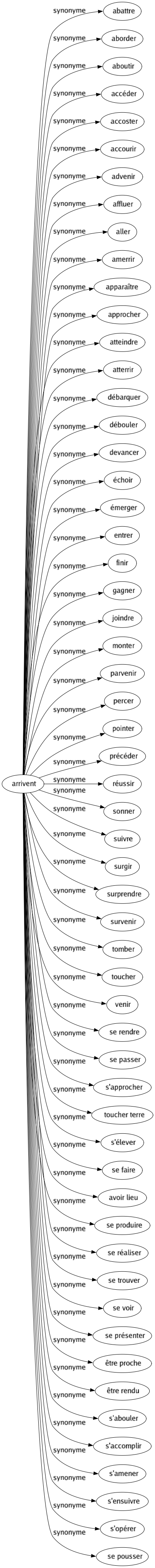 Synonyme de Arrivent : Abattre Aborder Aboutir Accéder Accoster Accourir Advenir Affluer Aller Amerrir Apparaître Approcher Atteindre Atterrir Débarquer Débouler Devancer Échoir Émerger Entrer Finir Gagner Joindre Monter Parvenir Percer Pointer Précéder Réussir Sonner Suivre Surgir Surprendre Survenir Tomber Toucher Venir Se rendre Se passer S'approcher Toucher terre S'élever Se faire Avoir lieu Se produire Se réaliser Se trouver Se voir Se présenter Être proche Être rendu S'abouler S'accomplir S'amener S'ensuivre S'opérer Se pousser 