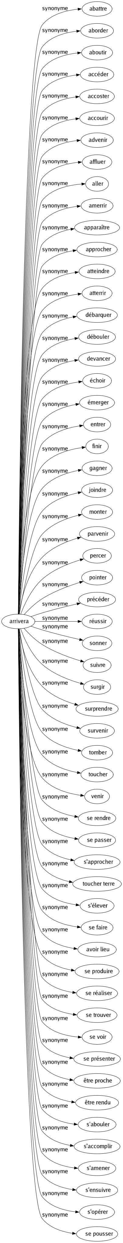 Synonyme de Arrivera : Abattre Aborder Aboutir Accéder Accoster Accourir Advenir Affluer Aller Amerrir Apparaître Approcher Atteindre Atterrir Débarquer Débouler Devancer Échoir Émerger Entrer Finir Gagner Joindre Monter Parvenir Percer Pointer Précéder Réussir Sonner Suivre Surgir Surprendre Survenir Tomber Toucher Venir Se rendre Se passer S'approcher Toucher terre S'élever Se faire Avoir lieu Se produire Se réaliser Se trouver Se voir Se présenter Être proche Être rendu S'abouler S'accomplir S'amener S'ensuivre S'opérer Se pousser 