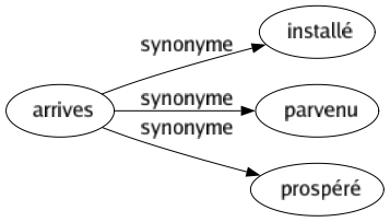 Synonyme de Arrives : Installé Parvenu Prospéré 