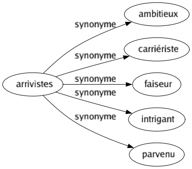 Synonyme de Arrivistes : Ambitieux Carriériste Faiseur Intrigant Parvenu 