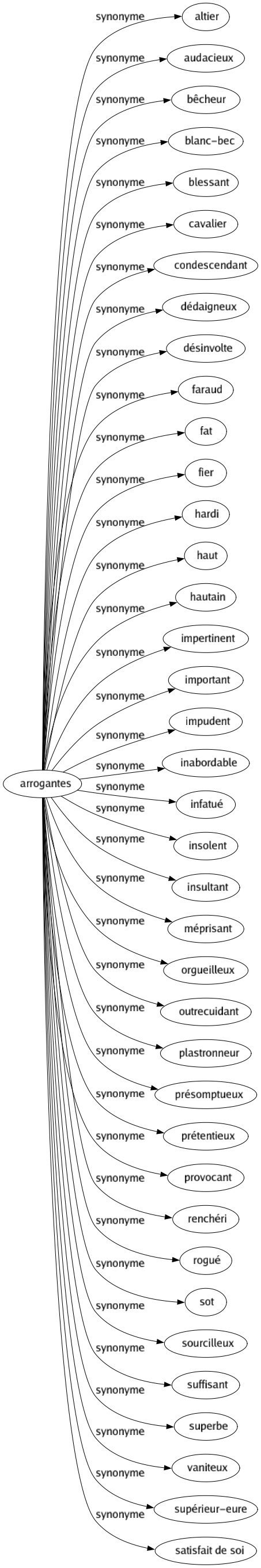 Synonyme de Arrogantes : Altier Audacieux Bêcheur Blanc-bec Blessant Cavalier Condescendant Dédaigneux Désinvolte Faraud Fat Fier Hardi Haut Hautain Impertinent Important Impudent Inabordable Infatué Insolent Insultant Méprisant Orgueilleux Outrecuidant Plastronneur Présomptueux Prétentieux Provocant Renchéri Rogué Sot Sourcilleux Suffisant Superbe Vaniteux Supérieur-eure Satisfait de soi 