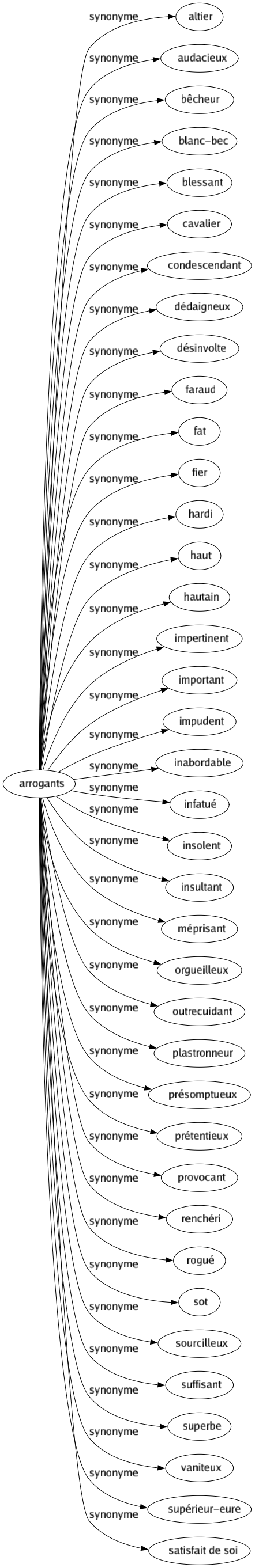 Synonyme de Arrogants : Altier Audacieux Bêcheur Blanc-bec Blessant Cavalier Condescendant Dédaigneux Désinvolte Faraud Fat Fier Hardi Haut Hautain Impertinent Important Impudent Inabordable Infatué Insolent Insultant Méprisant Orgueilleux Outrecuidant Plastronneur Présomptueux Prétentieux Provocant Renchéri Rogué Sot Sourcilleux Suffisant Superbe Vaniteux Supérieur-eure Satisfait de soi 