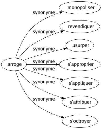 Synonyme de Arroge : Monopoliser Revendiquer Usurper S'approprier S'appliquer S'attribuer S'octroyer 