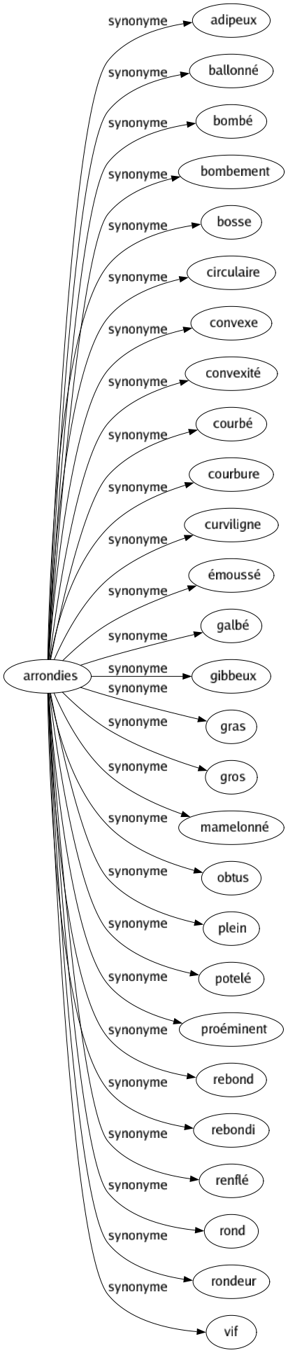 Synonyme de Arrondies : Adipeux Ballonné Bombé Bombement Bosse Circulaire Convexe Convexité Courbé Courbure Curviligne Émoussé Galbé Gibbeux Gras Gros Mamelonné Obtus Plein Potelé Proéminent Rebond Rebondi Renflé Rond Rondeur Vif 