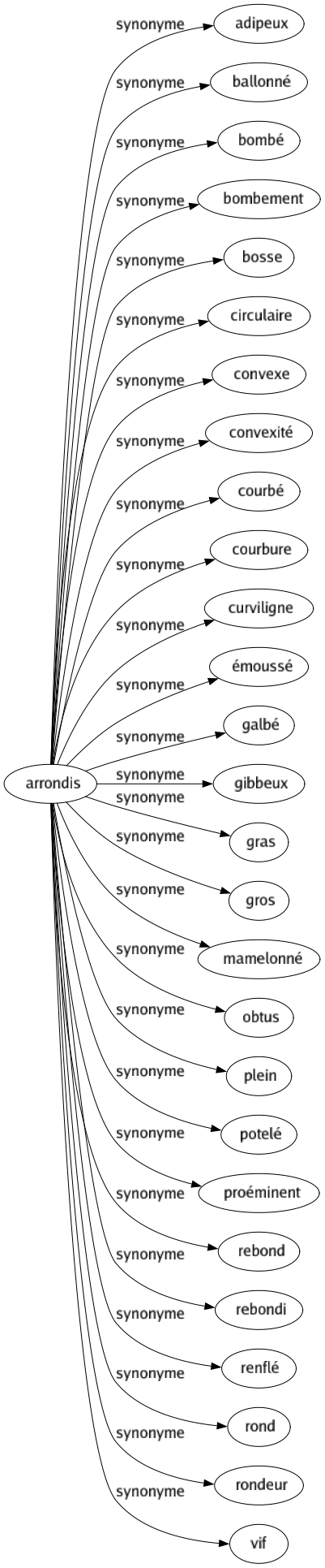 Synonyme de Arrondis : Adipeux Ballonné Bombé Bombement Bosse Circulaire Convexe Convexité Courbé Courbure Curviligne Émoussé Galbé Gibbeux Gras Gros Mamelonné Obtus Plein Potelé Proéminent Rebond Rebondi Renflé Rond Rondeur Vif 