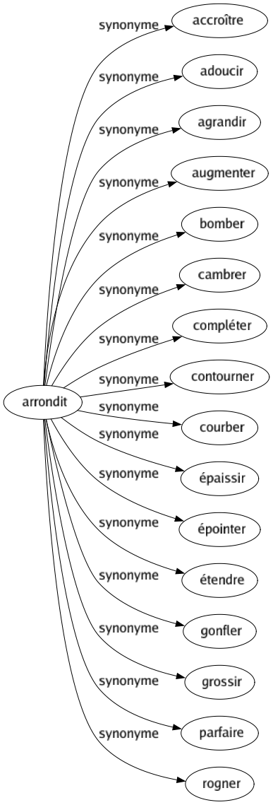 Synonyme de Arrondit : Accroître Adoucir Agrandir Augmenter Bomber Cambrer Compléter Contourner Courber Épaissir Épointer Étendre Gonfler Grossir Parfaire Rogner 