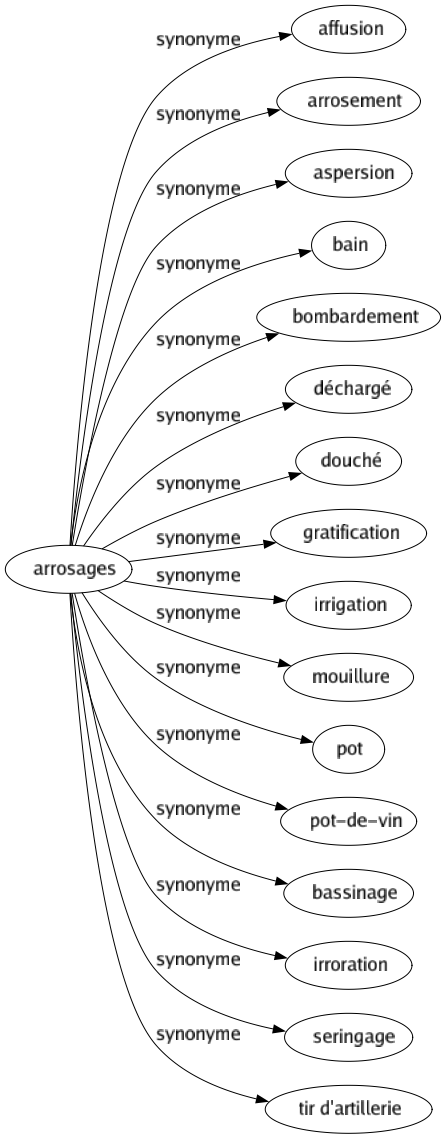 Synonyme de Arrosages : Affusion Arrosement Aspersion Bain Bombardement Déchargé Douché Gratification Irrigation Mouillure Pot Pot-de-vin Bassinage Irroration Seringage Tir d'artillerie 