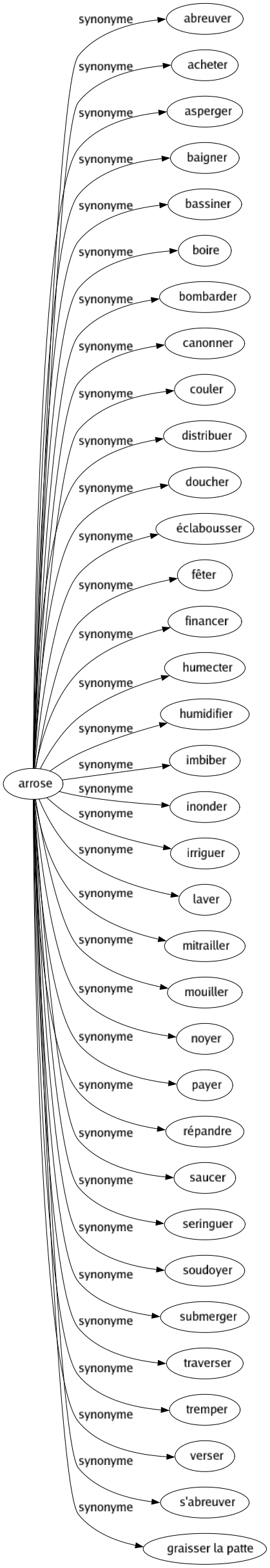 Synonyme de Arrose : Abreuver Acheter Asperger Baigner Bassiner Boire Bombarder Canonner Couler Distribuer Doucher Éclabousser Fêter Financer Humecter Humidifier Imbiber Inonder Irriguer Laver Mitrailler Mouiller Noyer Payer Répandre Saucer Seringuer Soudoyer Submerger Traverser Tremper Verser S'abreuver Graisser la patte 