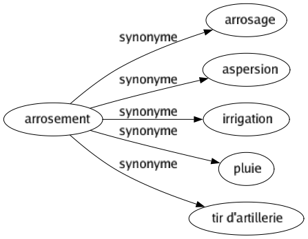 Synonyme de Arrosement : Arrosage Aspersion Irrigation Pluie Tir d'artillerie 