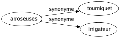 Synonyme de Arroseuses : Tourniquet Irrigateur 