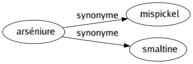 Synonyme de Arséniure : Mispickel Smaltine 